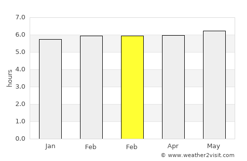 Cajamar average rain in February