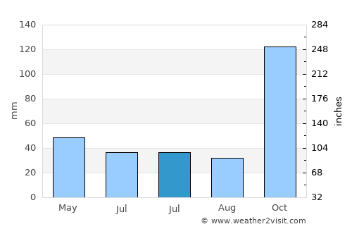 Cajamar average rain in July