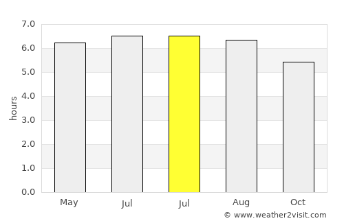 Cajamar average rain in July