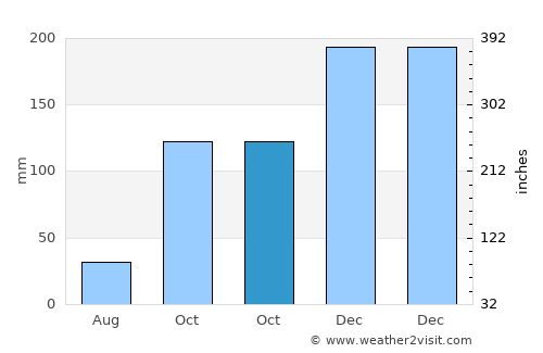 Cajamar average rain in October