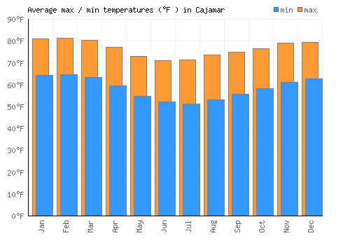 Cajamar average minimum / maximum temperatures (Fahrenheit)