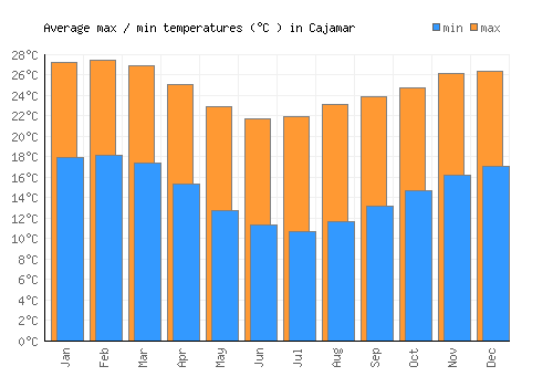 Cajamar average minimum / maximum temperatures (Celsius)
