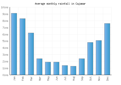 Cajamar monthly rainfall chart (inches)