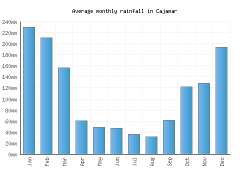 Cajamar monthly rainfall chart (mm)