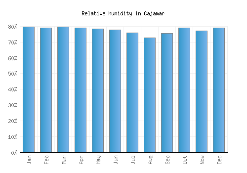 Cajamar relative humidity averages