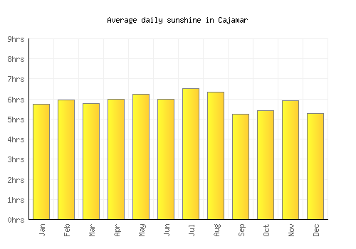 Cajamar average daily sunshine chart