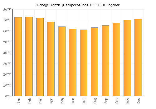 Cajamar average temperature chart (Fahrenheit)