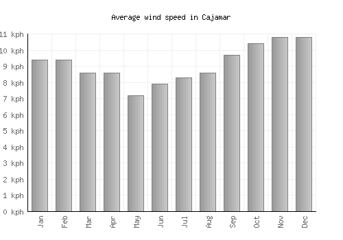 Cajamar average winspeed by month (km/h)