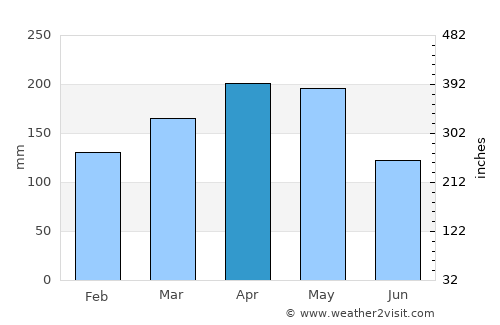 Cajamarca average rain in April