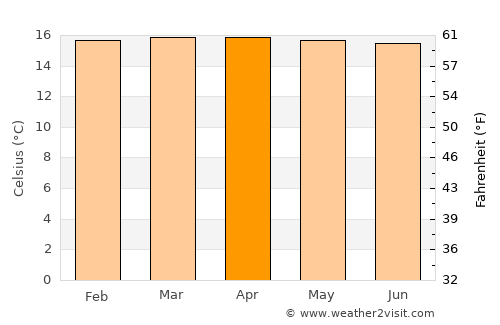 Cajamarca average temperature in April