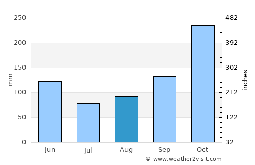 Cajamarca average rain in August
