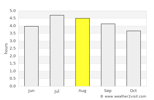 Cajamarca average rain in August