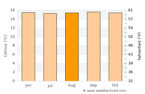 Cajamarca average temperature in August