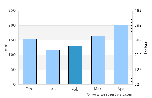 Cajamarca average rain in February