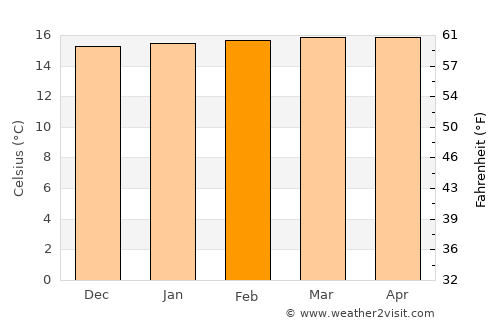 Cajamarca average temperature in February
