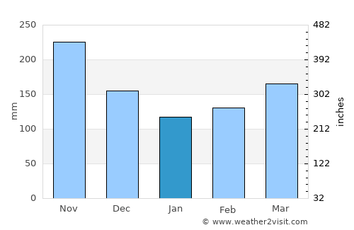 Cajamarca average rain in January