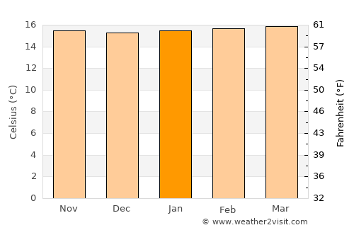 Cajamarca average temperature in January