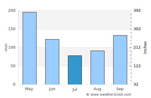 Cajamarca average rain in July