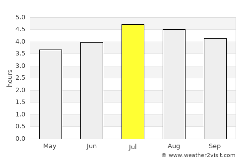 Cajamarca average rain in July