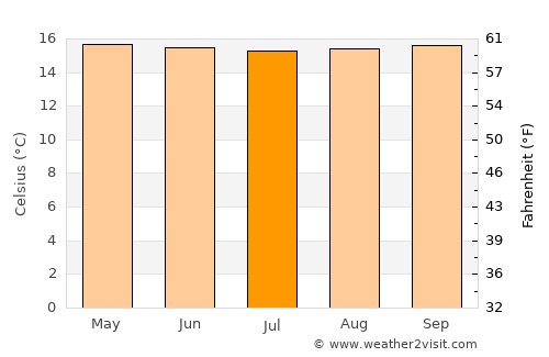 Cajamarca average temperature in July
