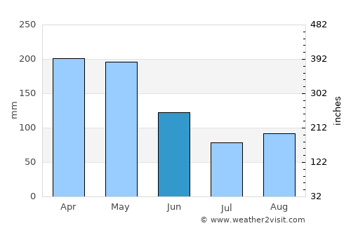 Cajamarca average rain in June