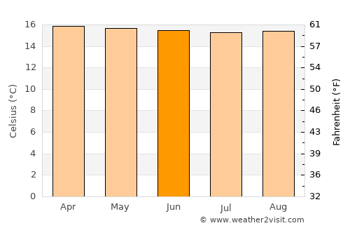 Cajamarca average temperature in June