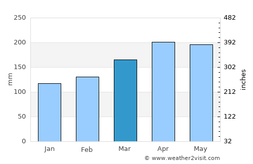 Cajamarca average rain in March