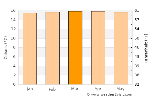 Cajamarca average temperature in March