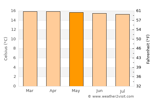 Cajamarca average temperature in May