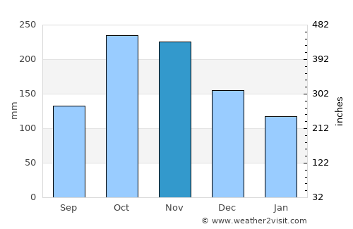 Cajamarca average rain in November