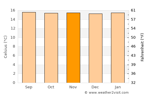 Cajamarca average temperature in November