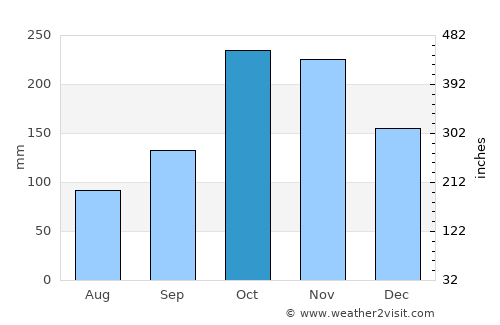 Cajamarca average rain in October