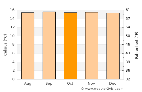 Cajamarca average temperature in October