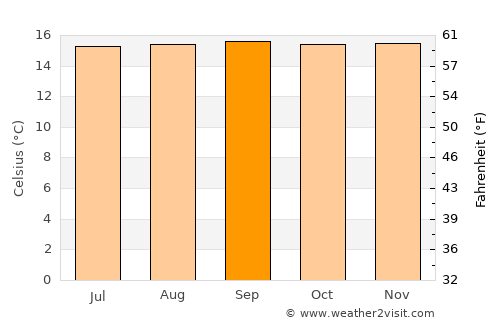 Cajamarca average temperature in September