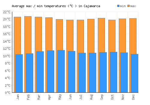 Cajamarca average minimum / maximum temperatures (Celsius)