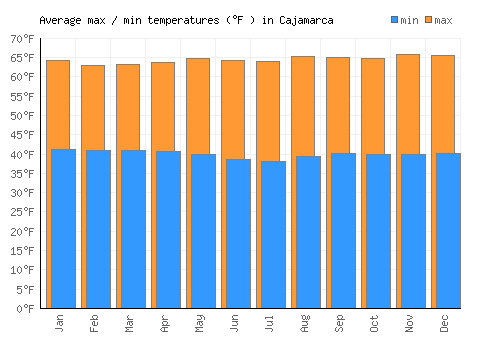 Cajamarca average minimum / maximum temperatures (Fahrenheit)