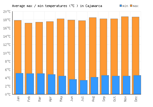 Cajamarca average minimum / maximum temperatures (Celsius)
