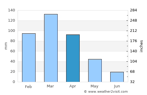 Cajamarca average rain in April