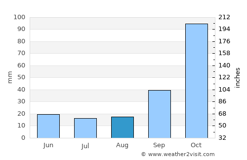 Cajamarca average rain in August