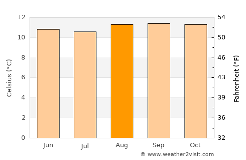 Cajamarca average temperature in August