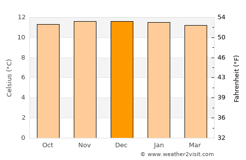 Cajamarca average temperature in December