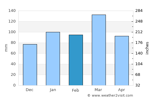 Cajamarca average rain in February