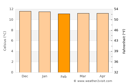 Cajamarca average temperature in February