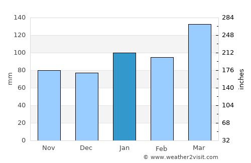 Cajamarca average rain in January