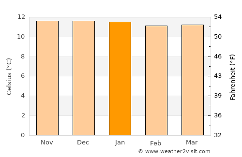 Cajamarca average temperature in January