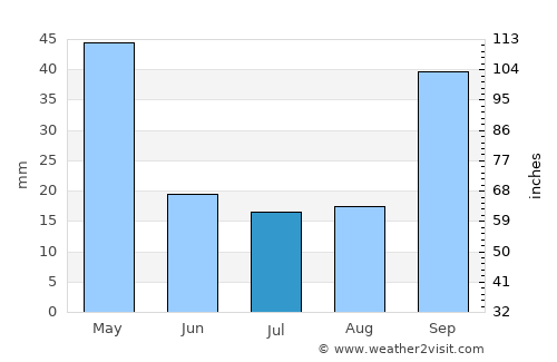 Cajamarca average rain in July