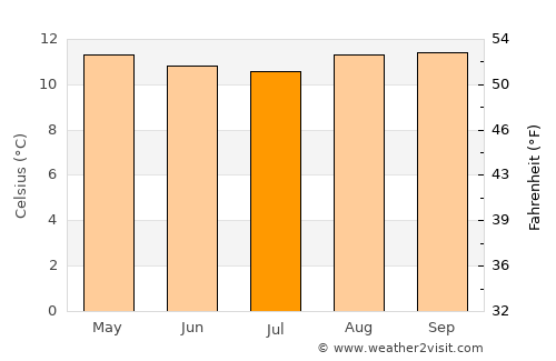 Cajamarca average temperature in July