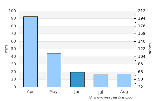 Cajamarca average rain in June