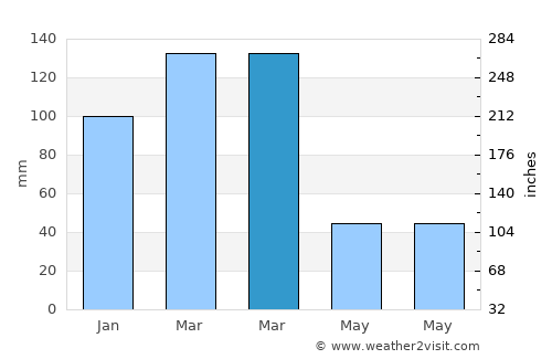 Cajamarca average rain in March
