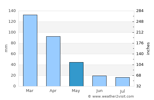 Cajamarca average rain in May
